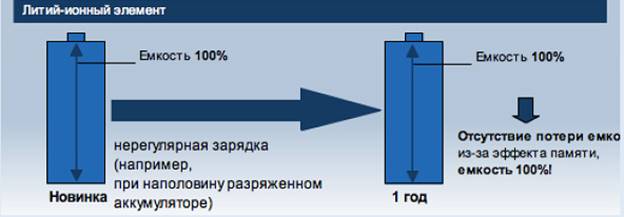 Литий-ионный элемент