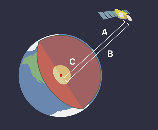 Illustration of Jason-3 orbiting Earth and measurements from Jason-3 to the ocean