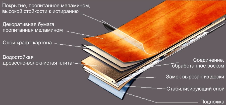 Структура ламината на основе ХДФ-плиты для влажных помещений