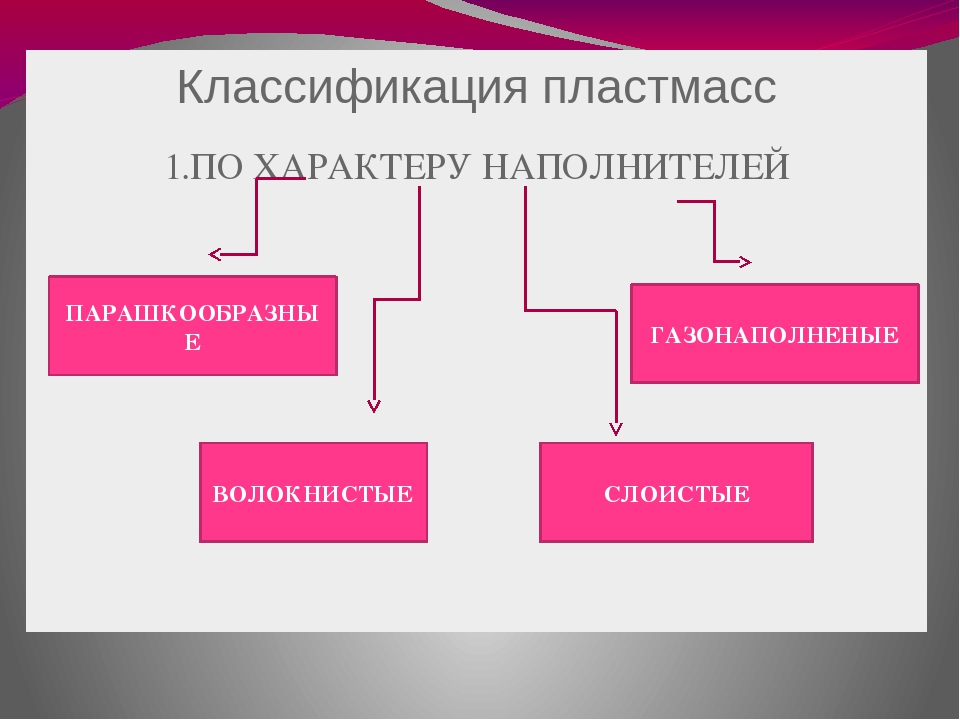 Классификация пластмасс схема