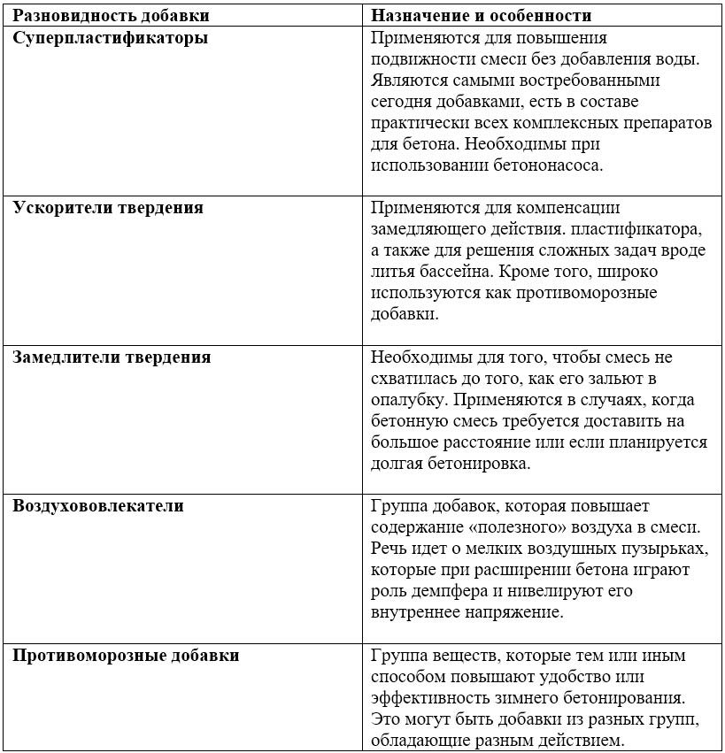 Какие добавки для бетона существуют