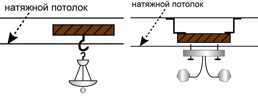 Схема крепления подвесной люстры на натяжной потолок