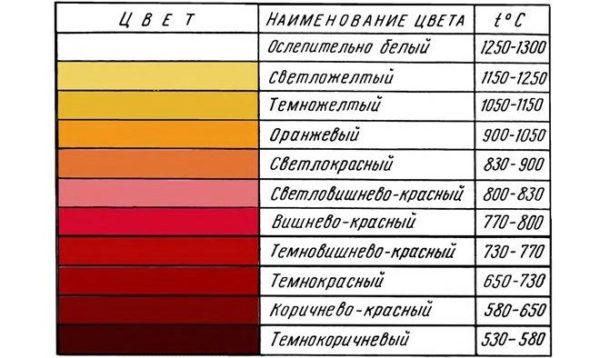 Схема определения температуры накала стали