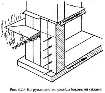 Давление грунта на подвальное помещение