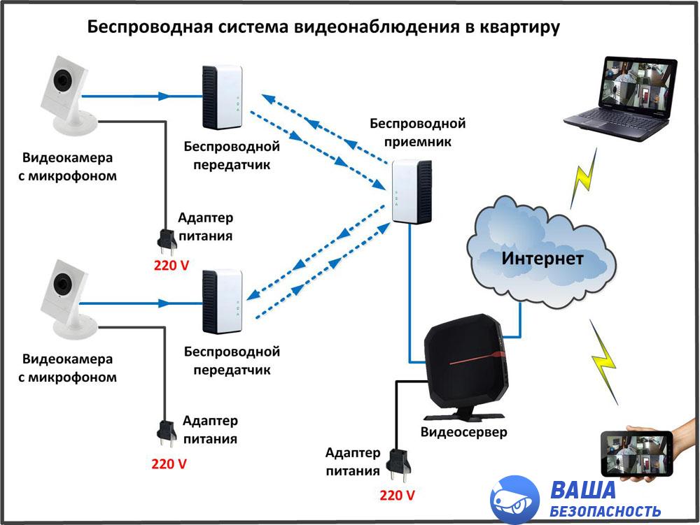 Как настроить видеонаблюдение самостоятельно на компьютере