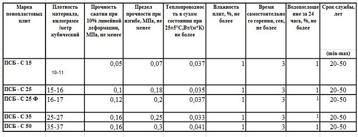 физические свойства пенопласта