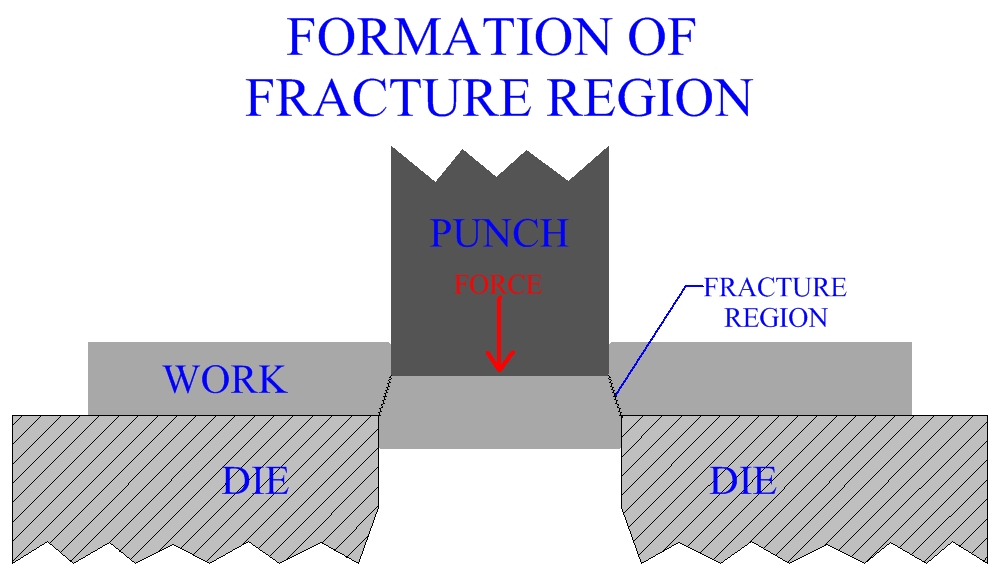 Formation Of The Fracture Region