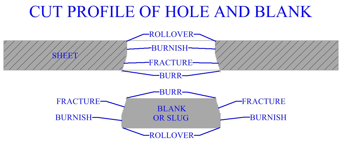 Profile Of The Edge Of Cut Sheet Metal And Blank