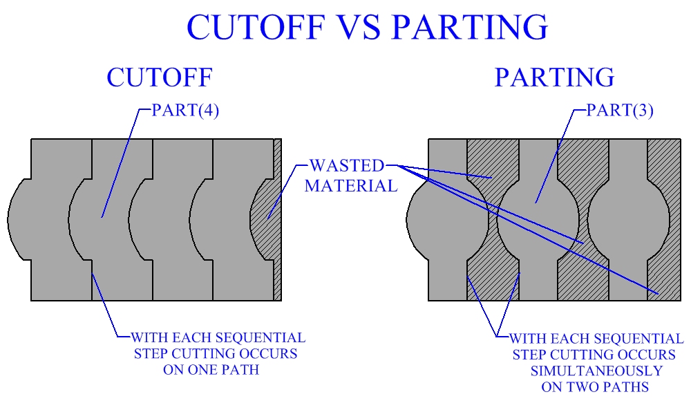Cutoff VS Parting