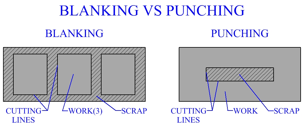 Blanking VS Punching