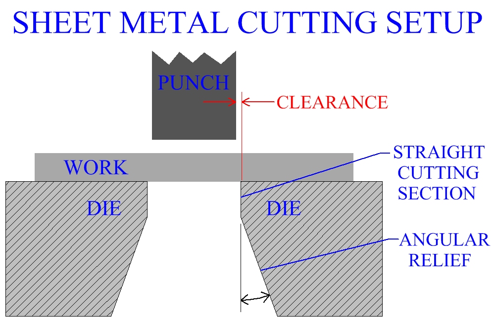 Sheet Metal Cutting Setup